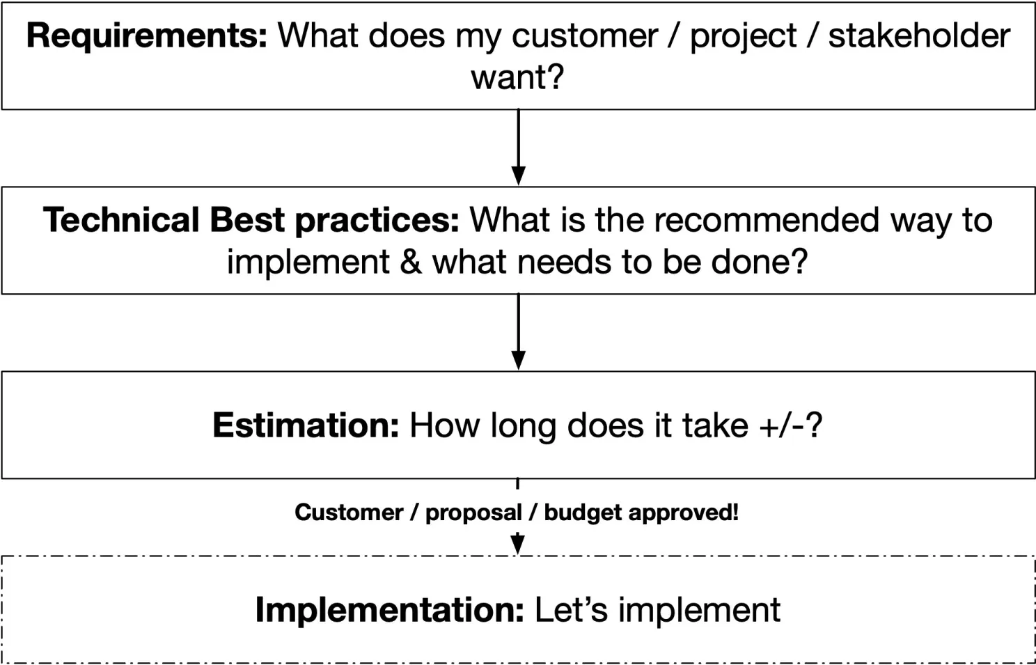 Standard Process of IT projects