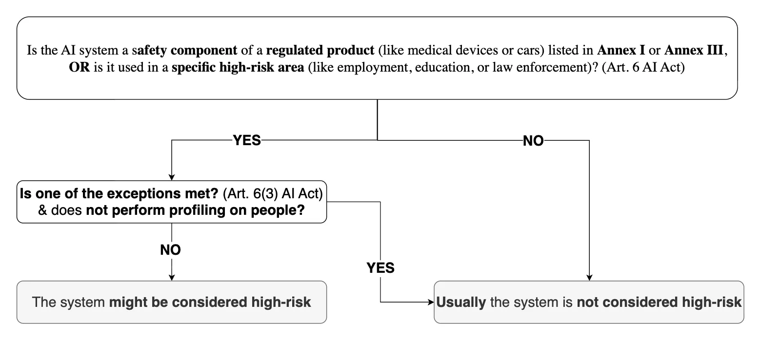 Decision Graph to determine high-risk AI systems