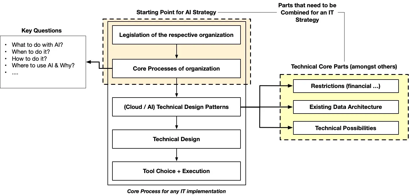 AI strategy & implementation