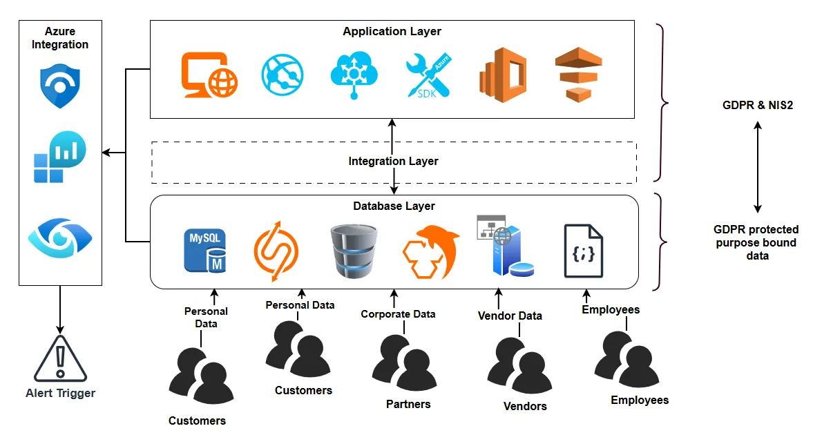 Application Layer + Data Layer