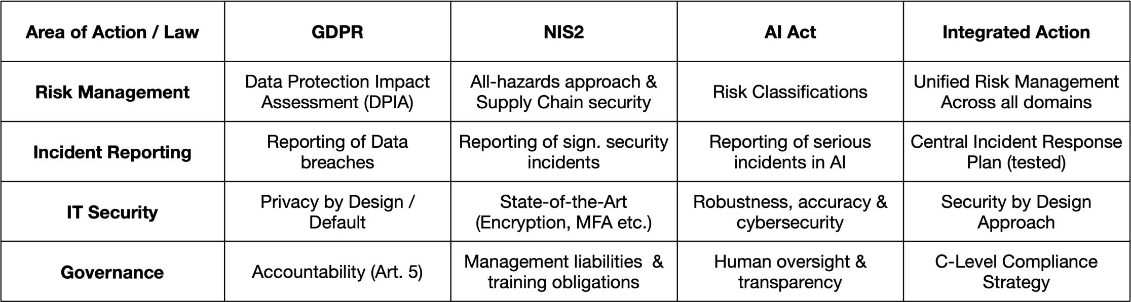 Legal Requirements of AI Act, NIS2 and GDPR across all areas